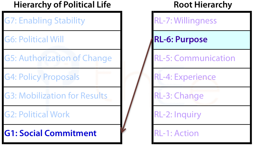 Relationship between the 1st grouping, social commitment,  in the hierarchy of political life in a society and purpose, 6th level in the Root Hierarchy.